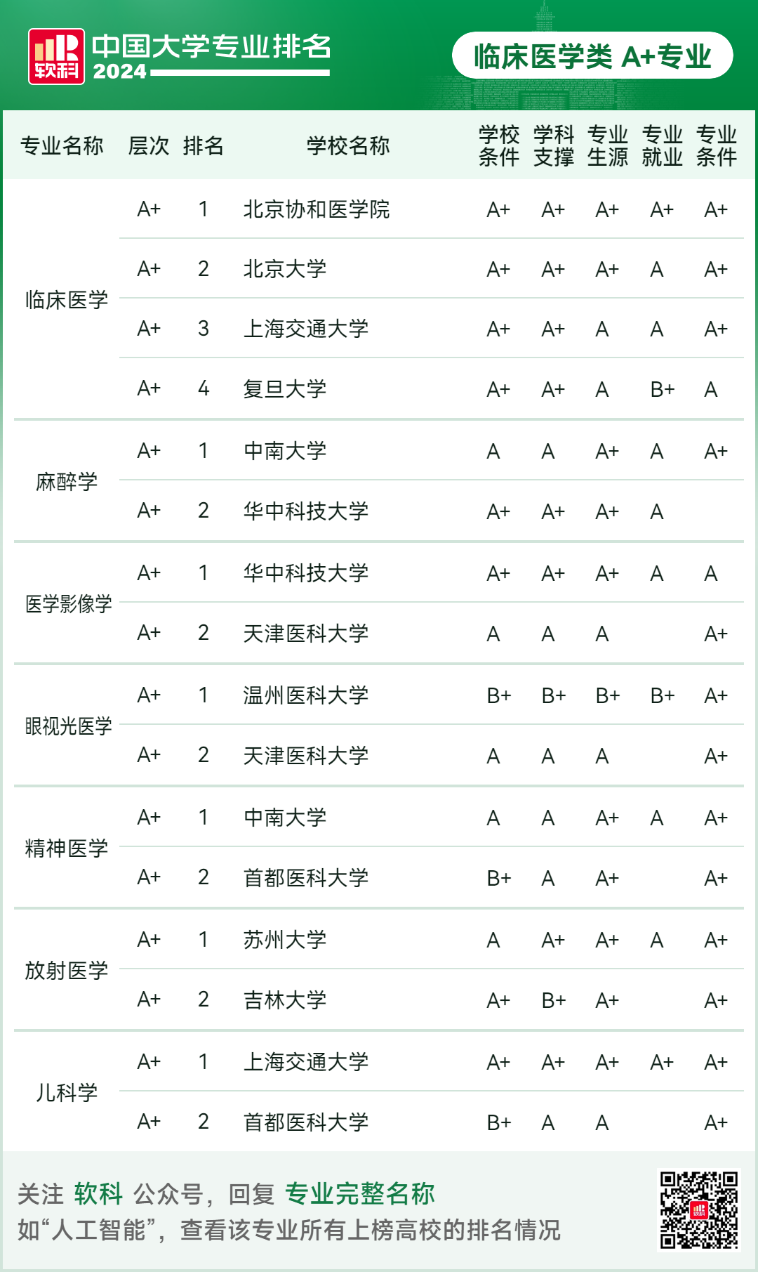 2024软科中国大学专业排名！A+级专业数北京最多  数据 排名 第92张